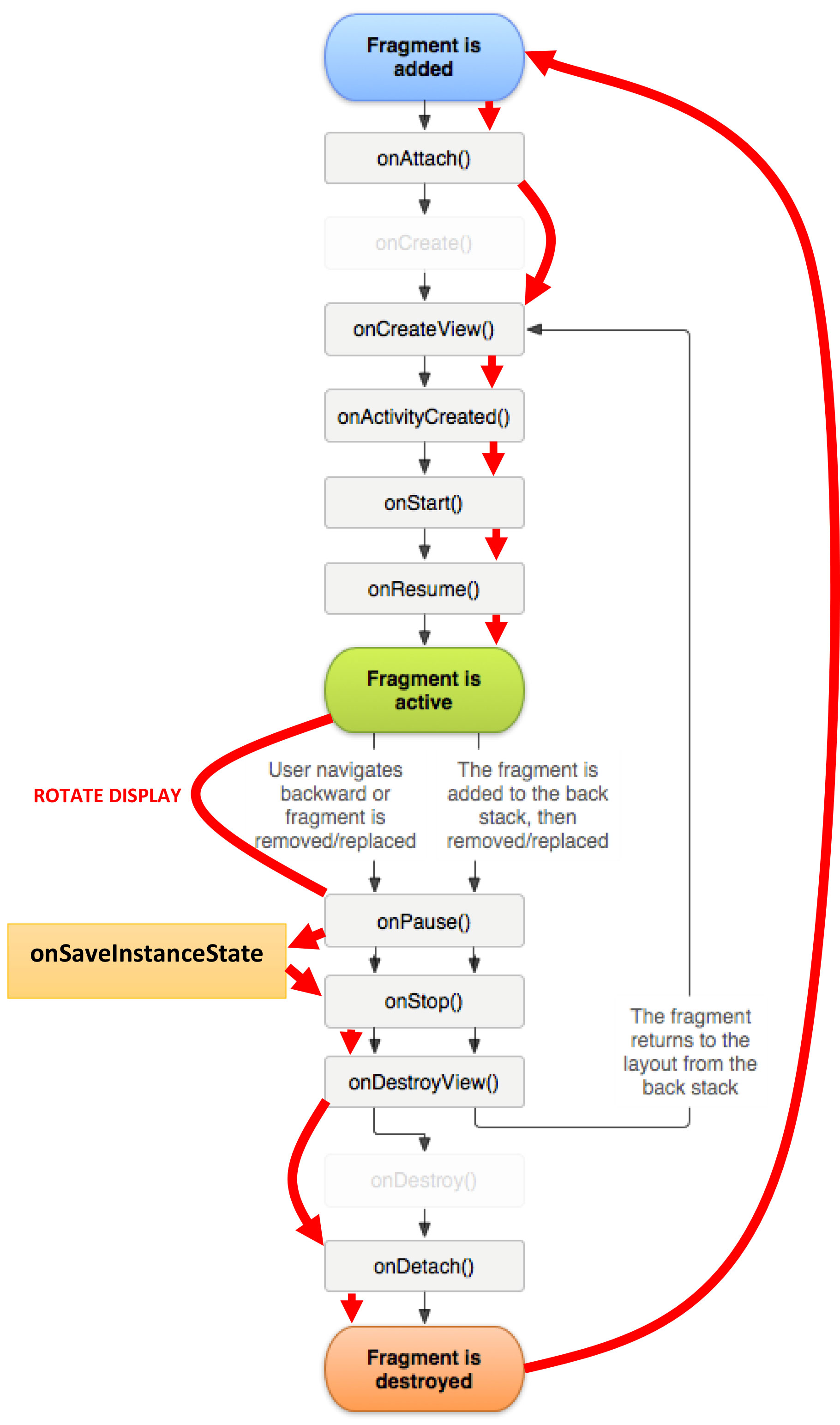 fragment lifecycle in android